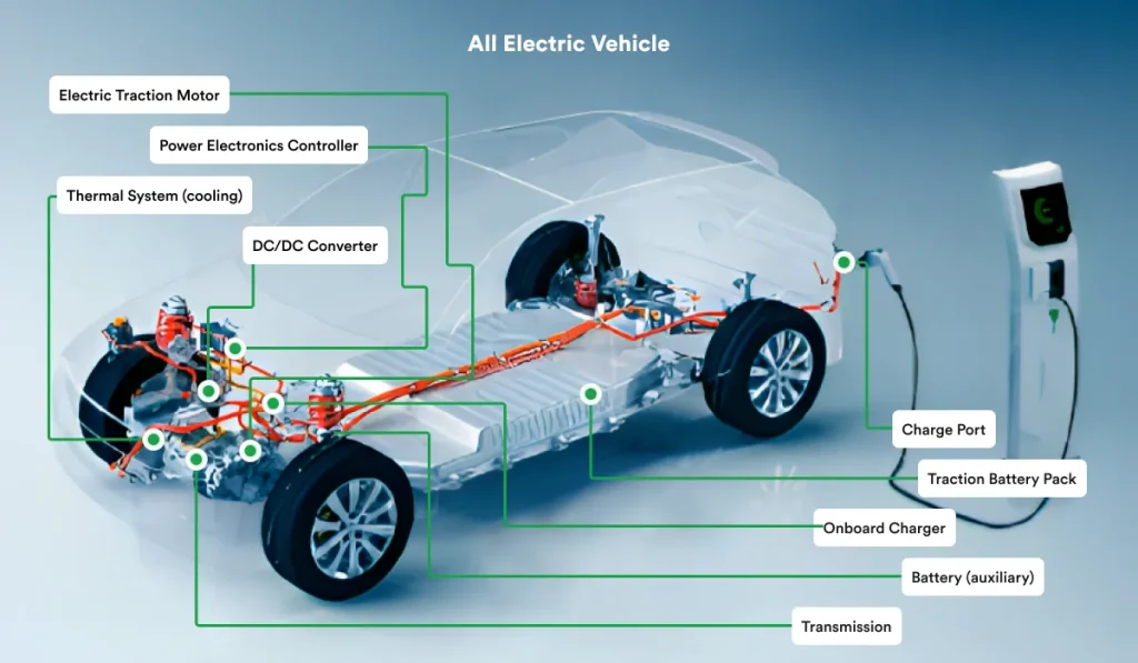 Vehicle electrification trends Powering the Future of Mobility